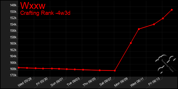 Last 31 Days Graph of Wxxw