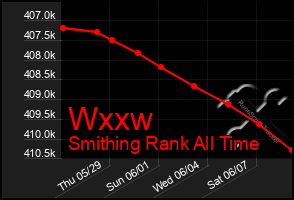 Total Graph of Wxxw