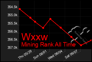 Total Graph of Wxxw