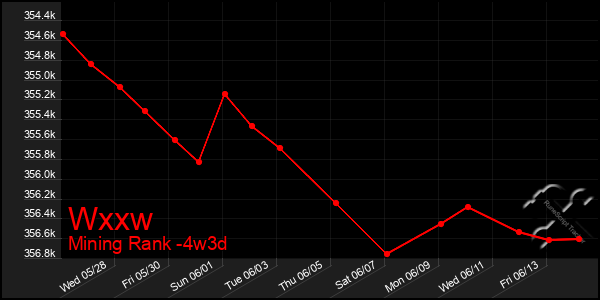 Last 31 Days Graph of Wxxw