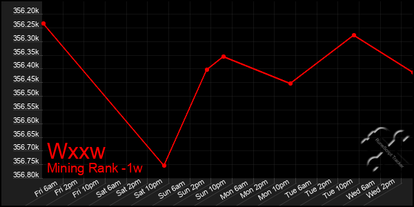 Last 7 Days Graph of Wxxw