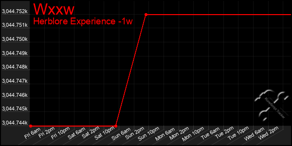 Last 7 Days Graph of Wxxw