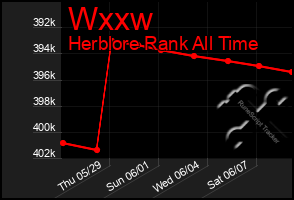 Total Graph of Wxxw