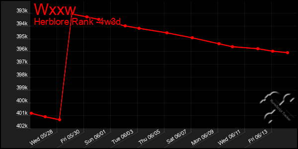 Last 31 Days Graph of Wxxw