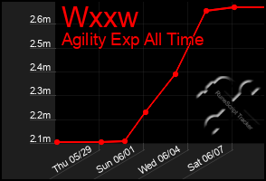 Total Graph of Wxxw