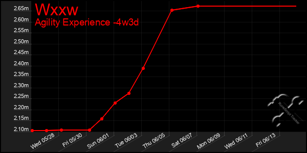 Last 31 Days Graph of Wxxw