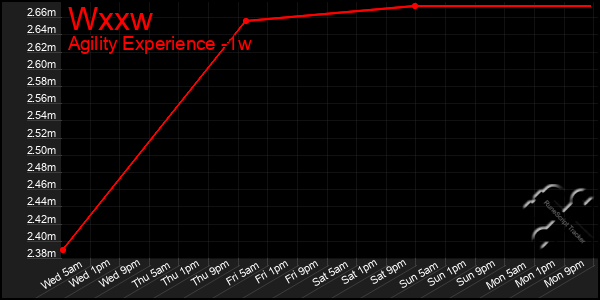 Last 7 Days Graph of Wxxw