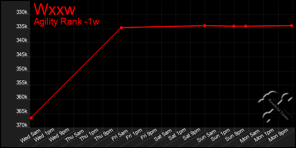 Last 7 Days Graph of Wxxw