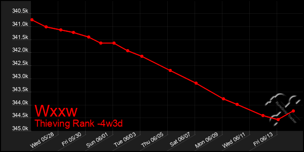 Last 31 Days Graph of Wxxw