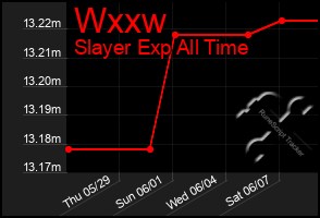 Total Graph of Wxxw