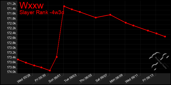 Last 31 Days Graph of Wxxw