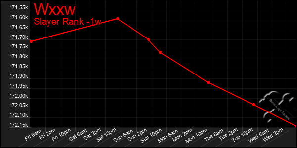 Last 7 Days Graph of Wxxw