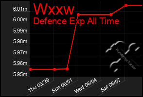 Total Graph of Wxxw