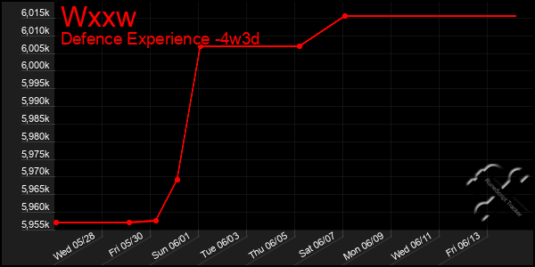 Last 31 Days Graph of Wxxw