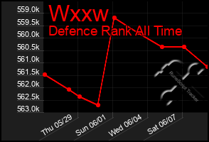 Total Graph of Wxxw