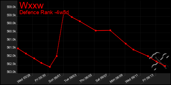 Last 31 Days Graph of Wxxw