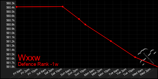 Last 7 Days Graph of Wxxw