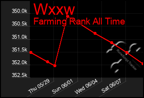Total Graph of Wxxw