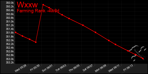 Last 31 Days Graph of Wxxw