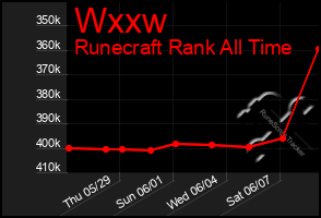 Total Graph of Wxxw