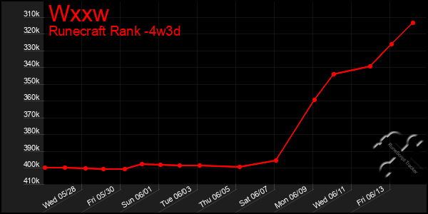 Last 31 Days Graph of Wxxw