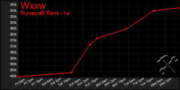 Last 7 Days Graph of Wxxw