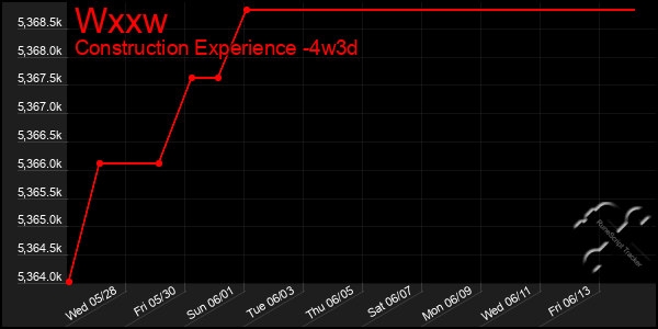 Last 31 Days Graph of Wxxw