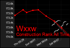 Total Graph of Wxxw