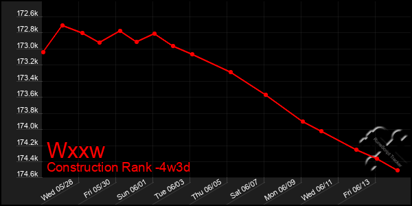 Last 31 Days Graph of Wxxw