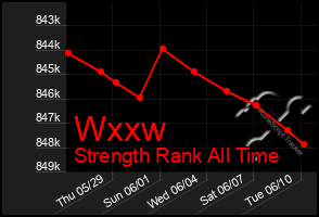 Total Graph of Wxxw