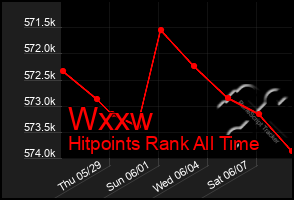 Total Graph of Wxxw
