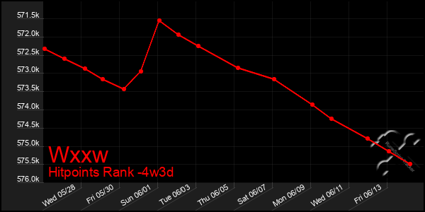 Last 31 Days Graph of Wxxw