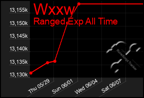 Total Graph of Wxxw