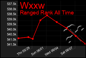 Total Graph of Wxxw