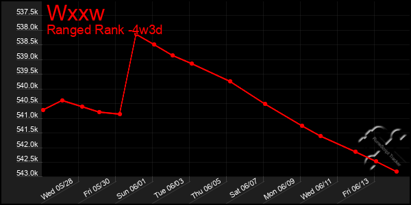 Last 31 Days Graph of Wxxw