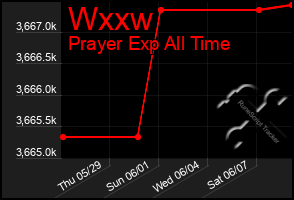Total Graph of Wxxw
