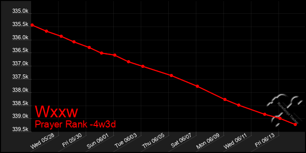 Last 31 Days Graph of Wxxw