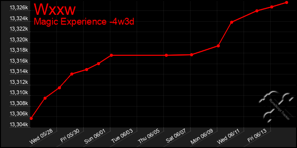 Last 31 Days Graph of Wxxw