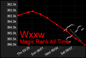 Total Graph of Wxxw