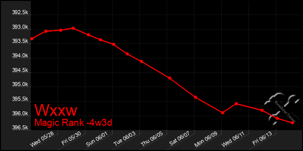 Last 31 Days Graph of Wxxw