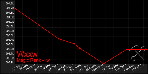 Last 7 Days Graph of Wxxw