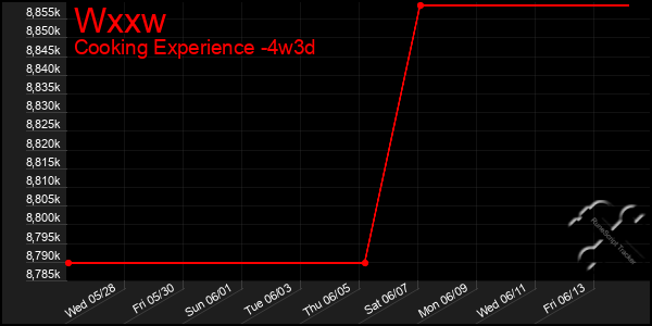 Last 31 Days Graph of Wxxw