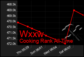 Total Graph of Wxxw