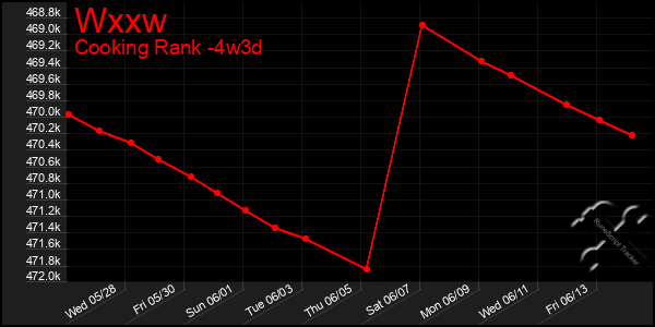 Last 31 Days Graph of Wxxw