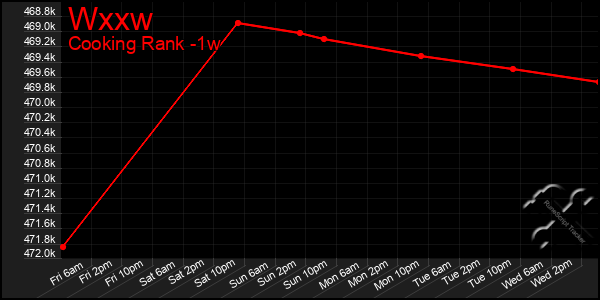 Last 7 Days Graph of Wxxw