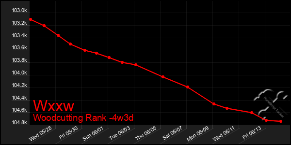 Last 31 Days Graph of Wxxw