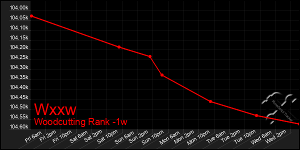 Last 7 Days Graph of Wxxw