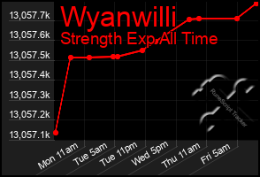 Total Graph of Wyanwilli