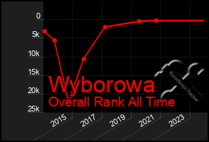 Total Graph of Wyborowa