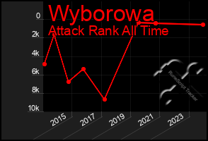 Total Graph of Wyborowa